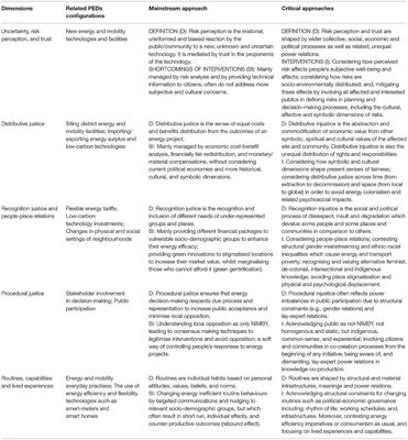 A Critical Framework to Develop Human-Centric Positive Energy Districts: Towards Justice, Inclusion, and Well-Being